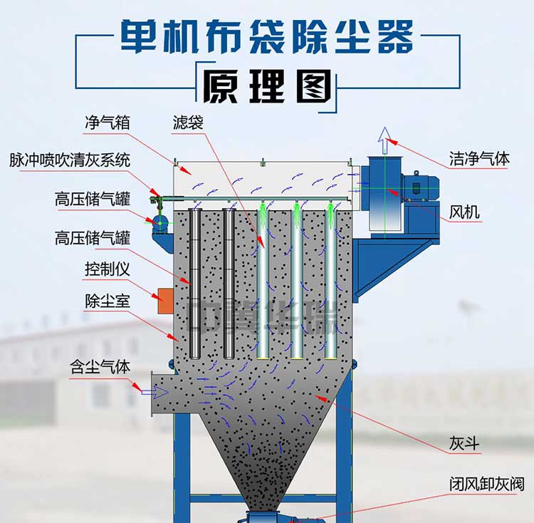 布袋除塵器的工作原理及特點(diǎn)