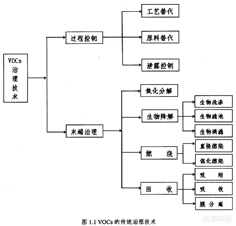 工業(yè)涂裝廢氣治理技術(shù)有那些？